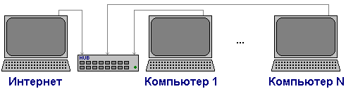 Сеть с компьютером, который имеет выход в Интернет